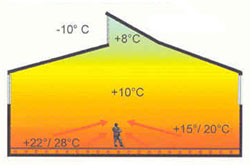 Padlófűtés alkalmazása mellett kedvezőbb a helyiség hőmérséklet eloszlásaellátott helyiségben