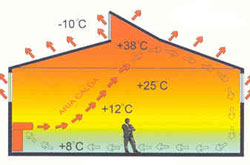 Hőeloszlás radiátoros fűtés esetén